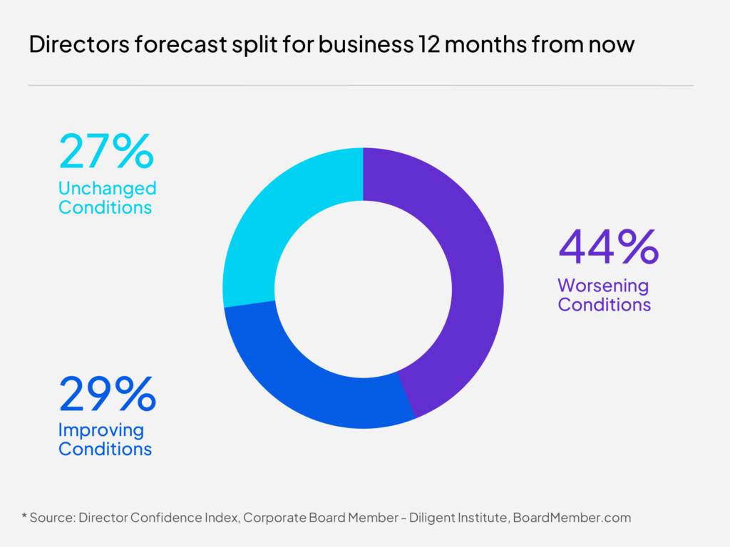 Director forecast split October 2023