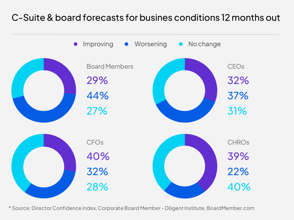 C-suite and board splits October 2023