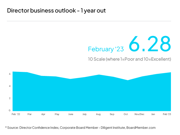 Director Confidence Index: director business outlook