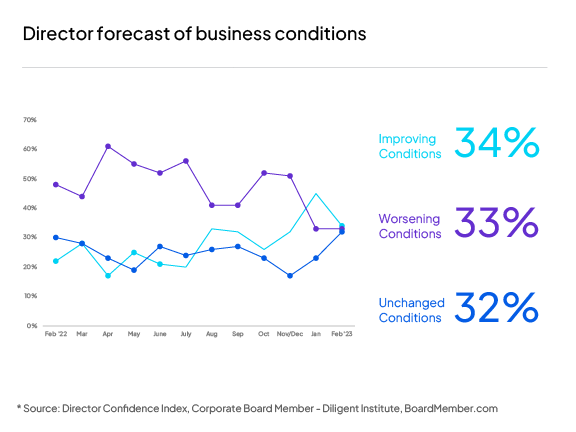 Director Confidence Index: director forecast of business conditions