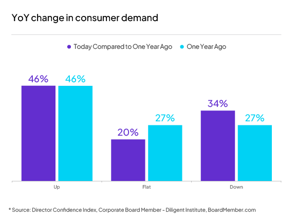 Director Confidence Index: directors see an increase in consumer demand