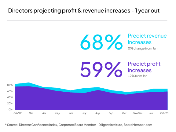 Director Confidence Index: directors projecting profit and revenue increases