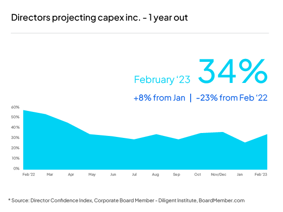 Director Confidence Index: directors projecting capex increases