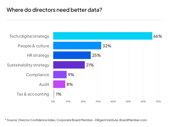 Director Confidence Index: directors need better data in digital strategy and people