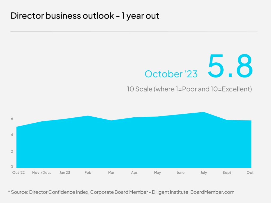 Director business outlook October 2023