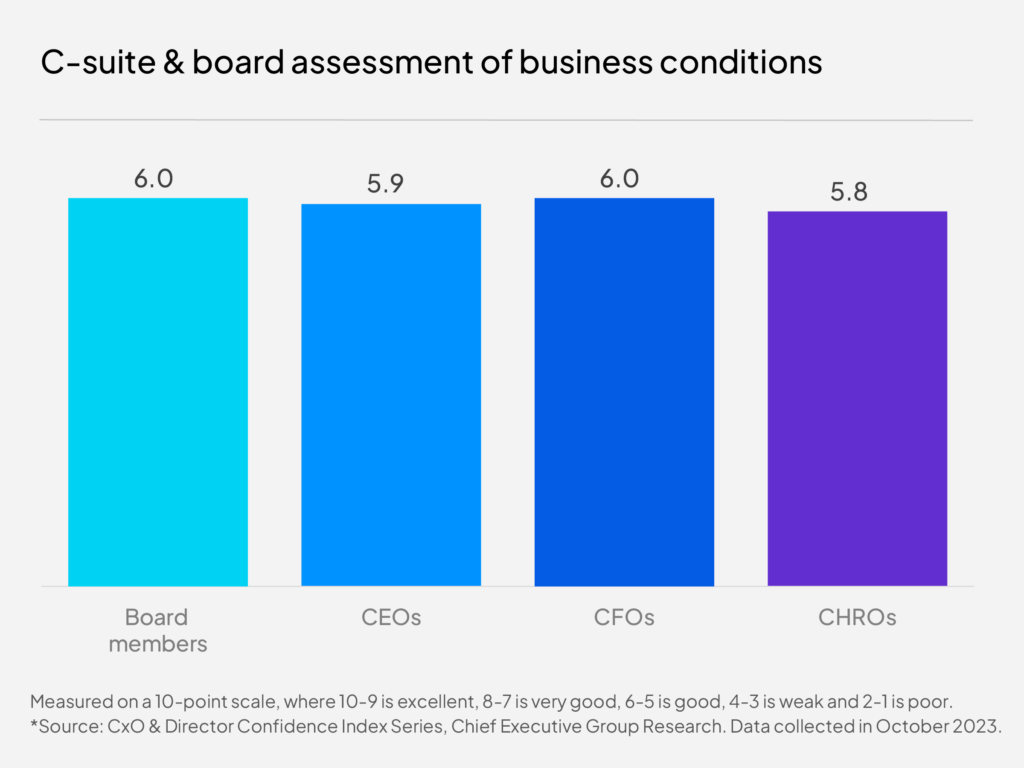 C-suite and board assessment of business conditions October 2023