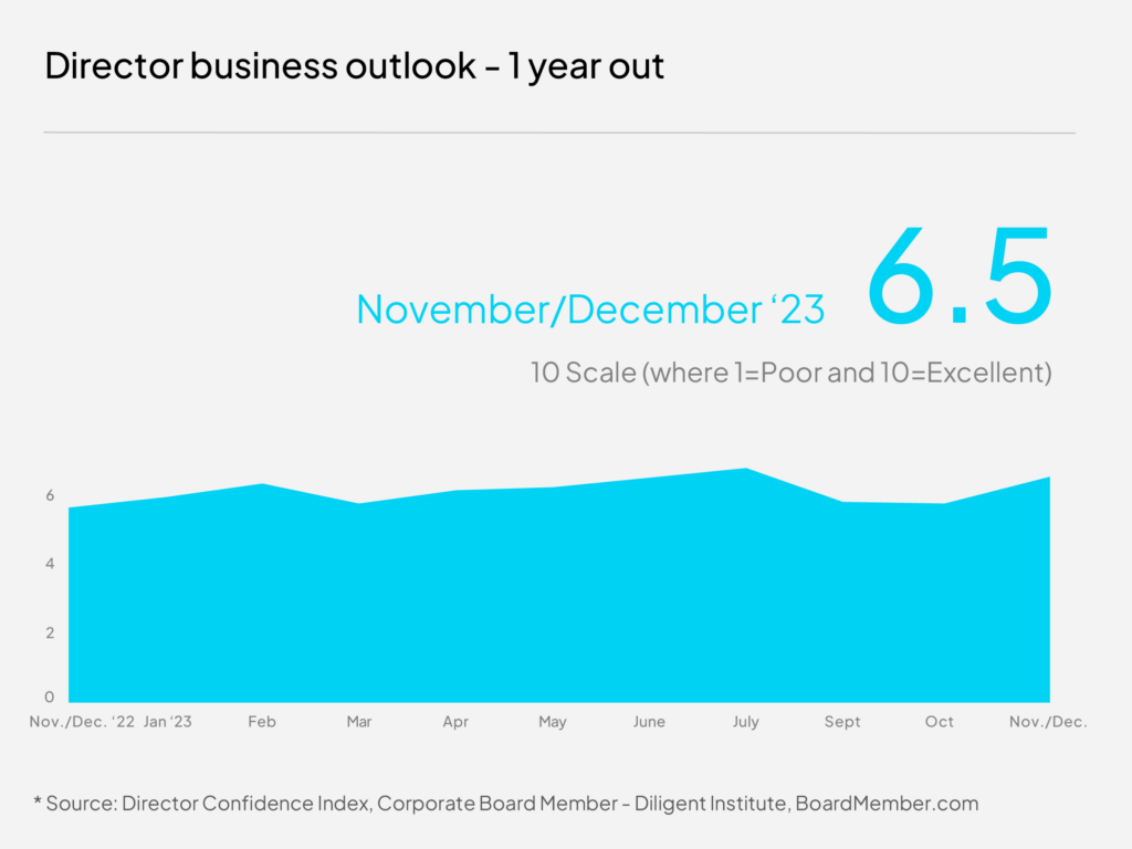 December 2023 confidence in future business conditions