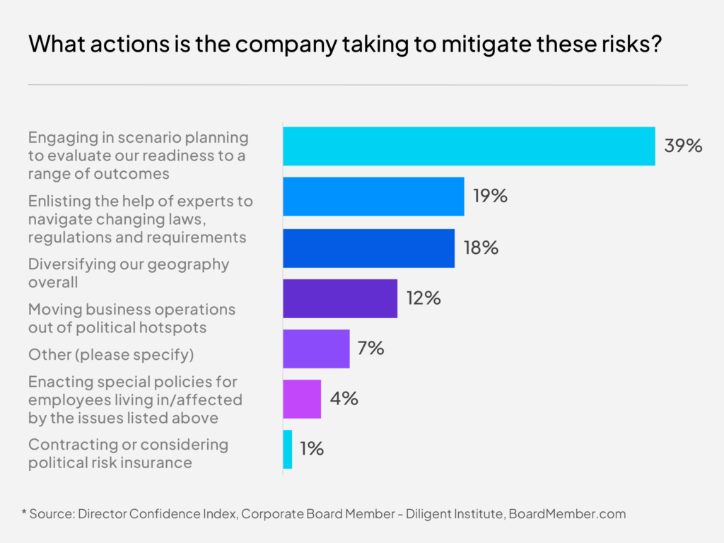 Actions to mitigate geopolitical risk