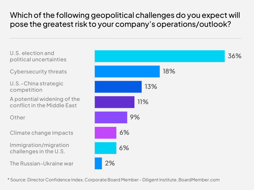 Geopolitical risks