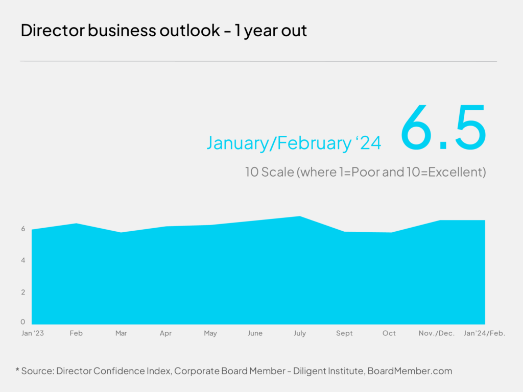 February 2024 director confidence