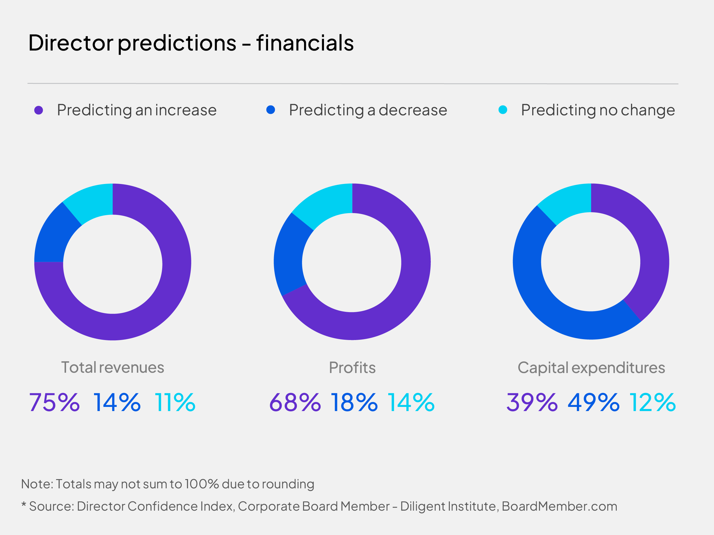 Director financials predictions February 2024