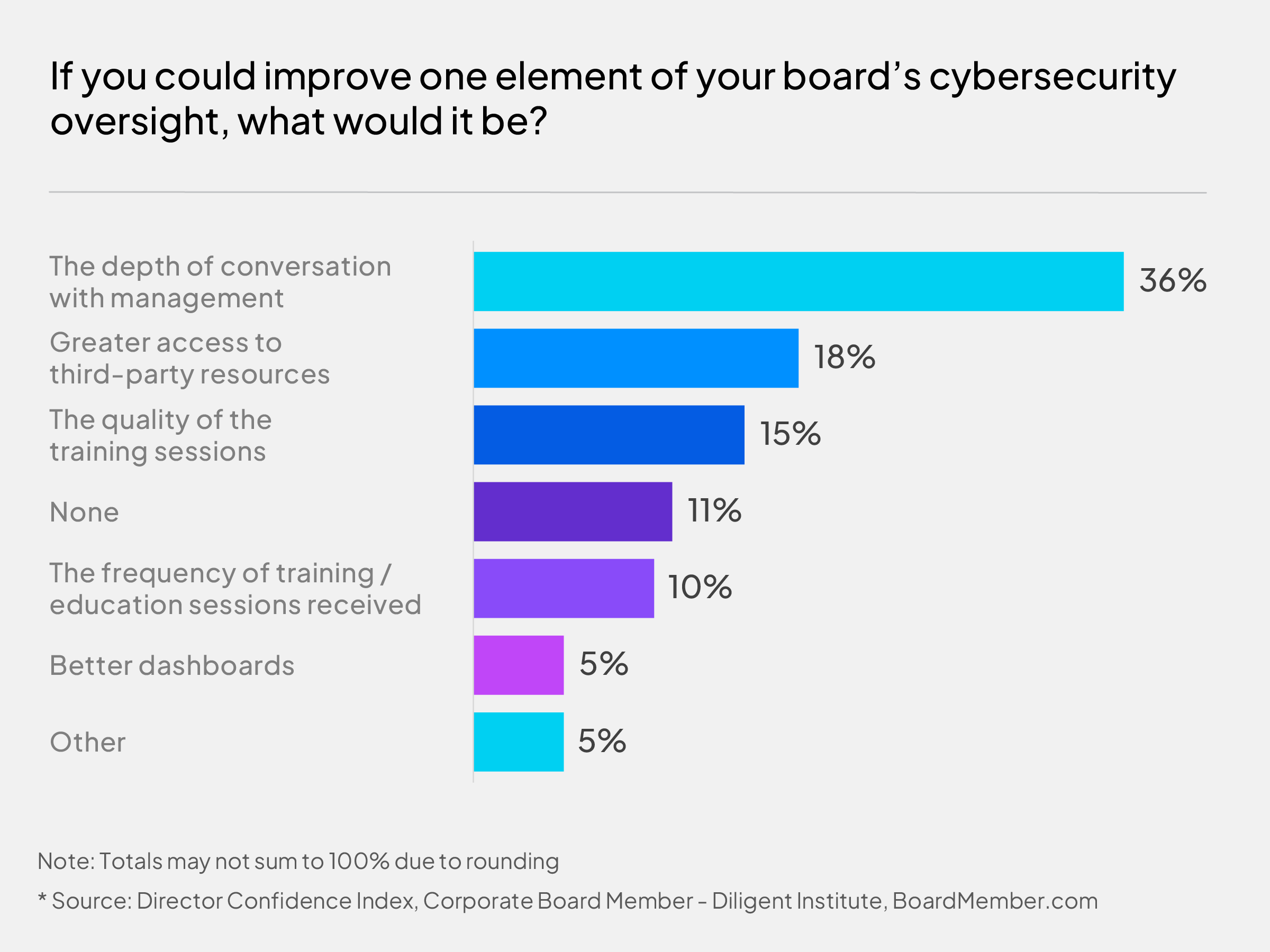 Improving cyber oversight