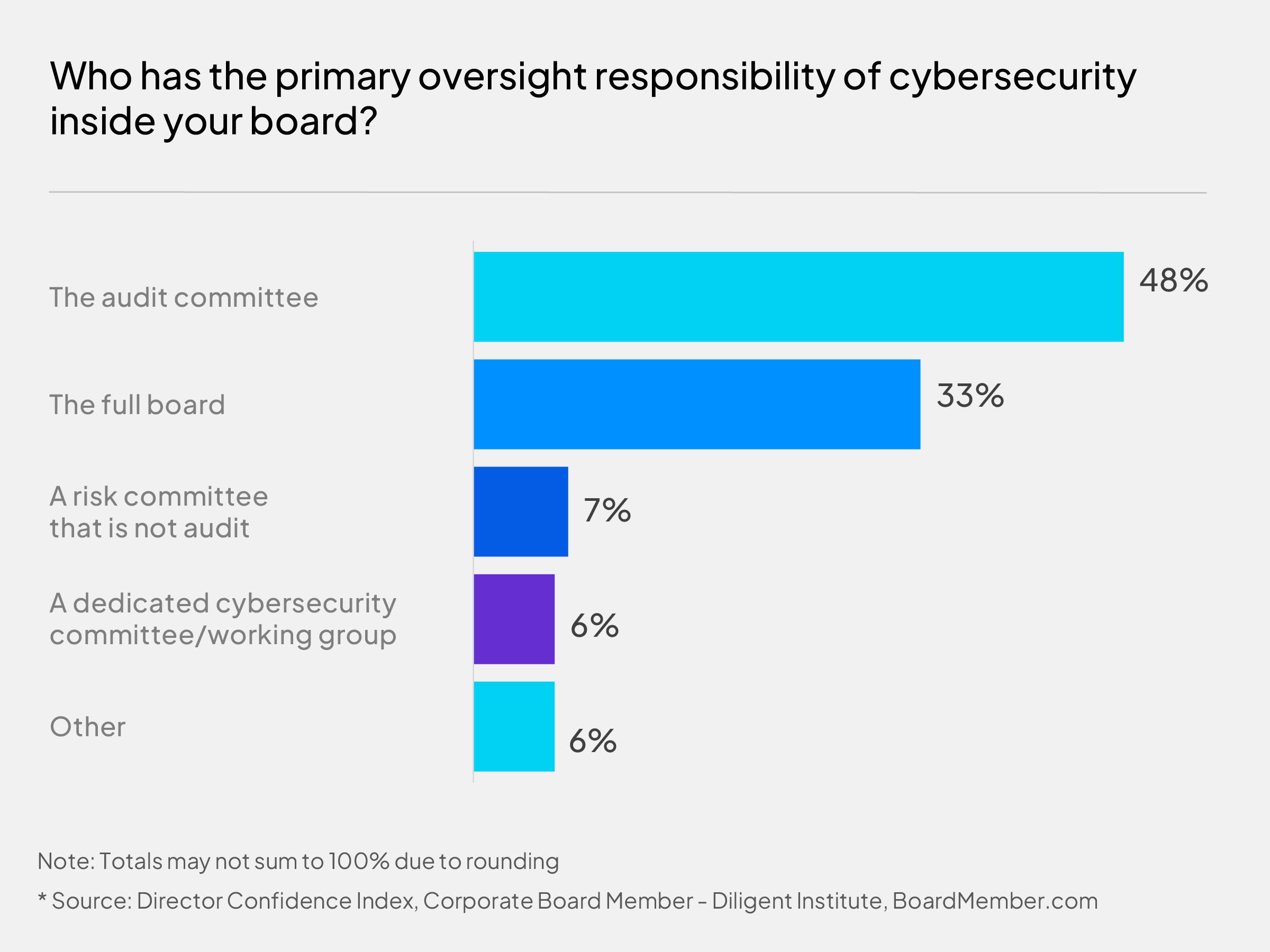 Primary cyber oversight