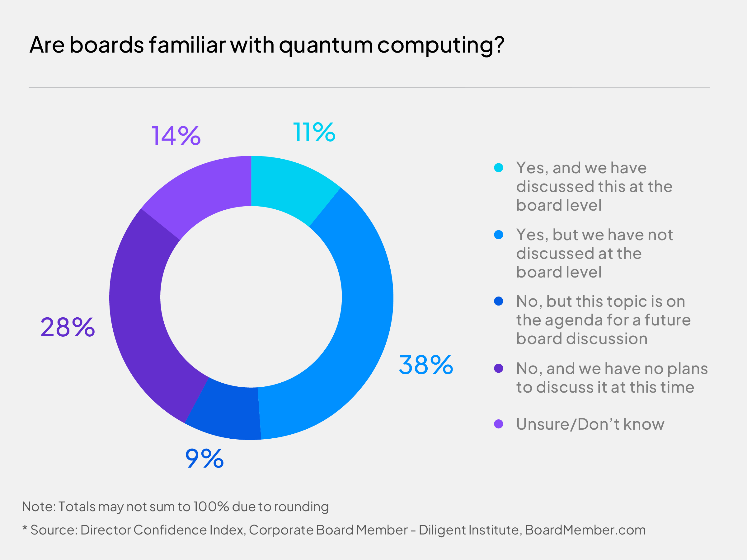 Quantum computing