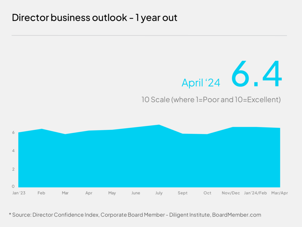 Director confidence April 2024